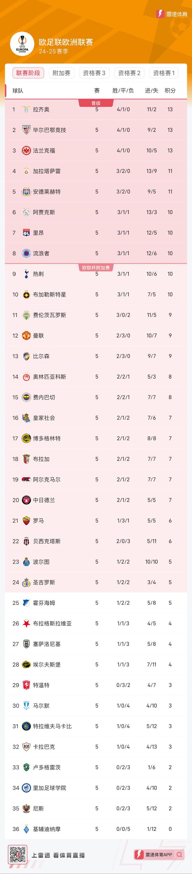 澳客入口-包含拉齐奥与亚特兰大对话，积分榜领先互有困顿的词条