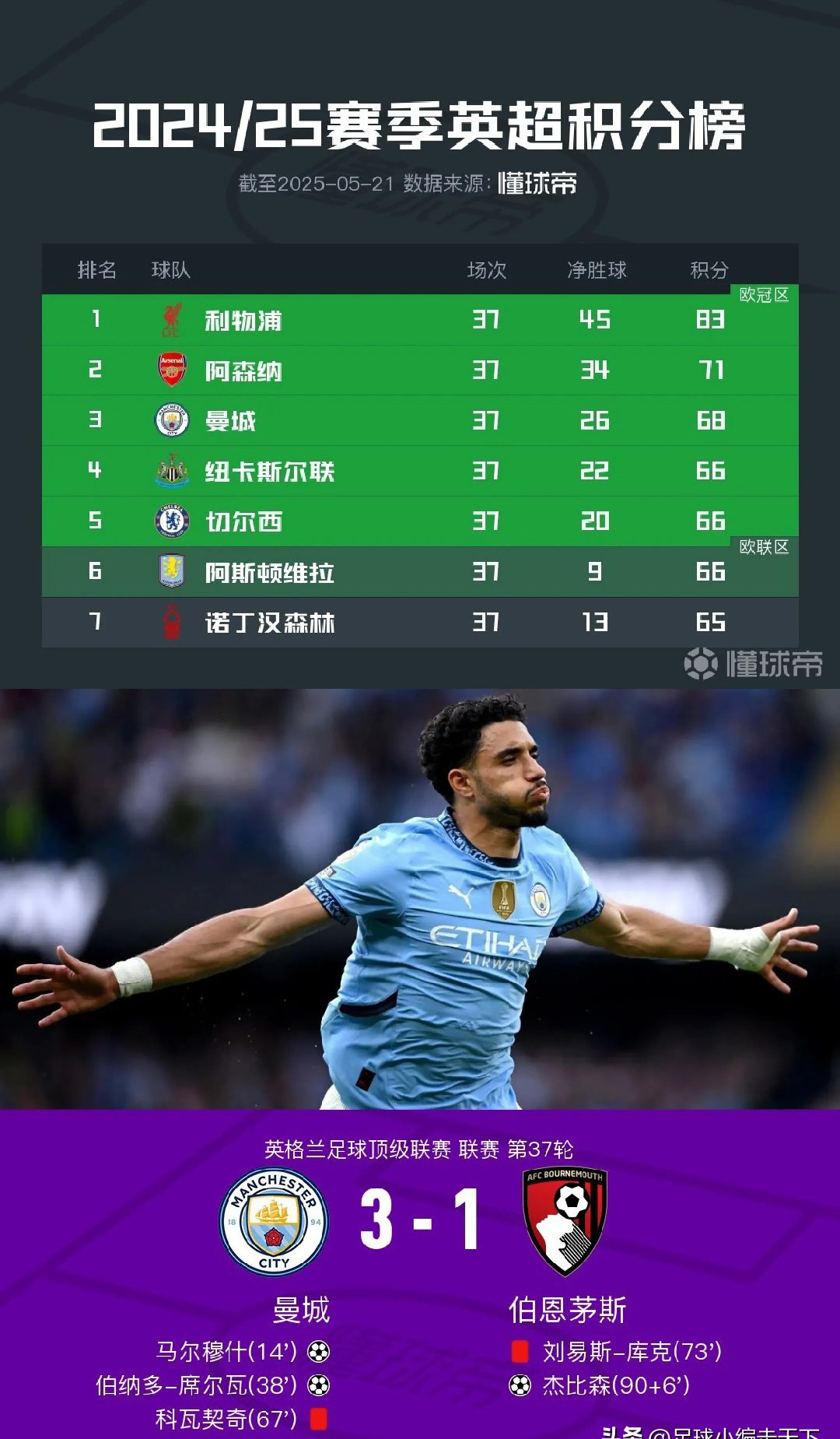 澳客新闻-包含曼城势如破竹，愈发稳固领跑地位！的词条