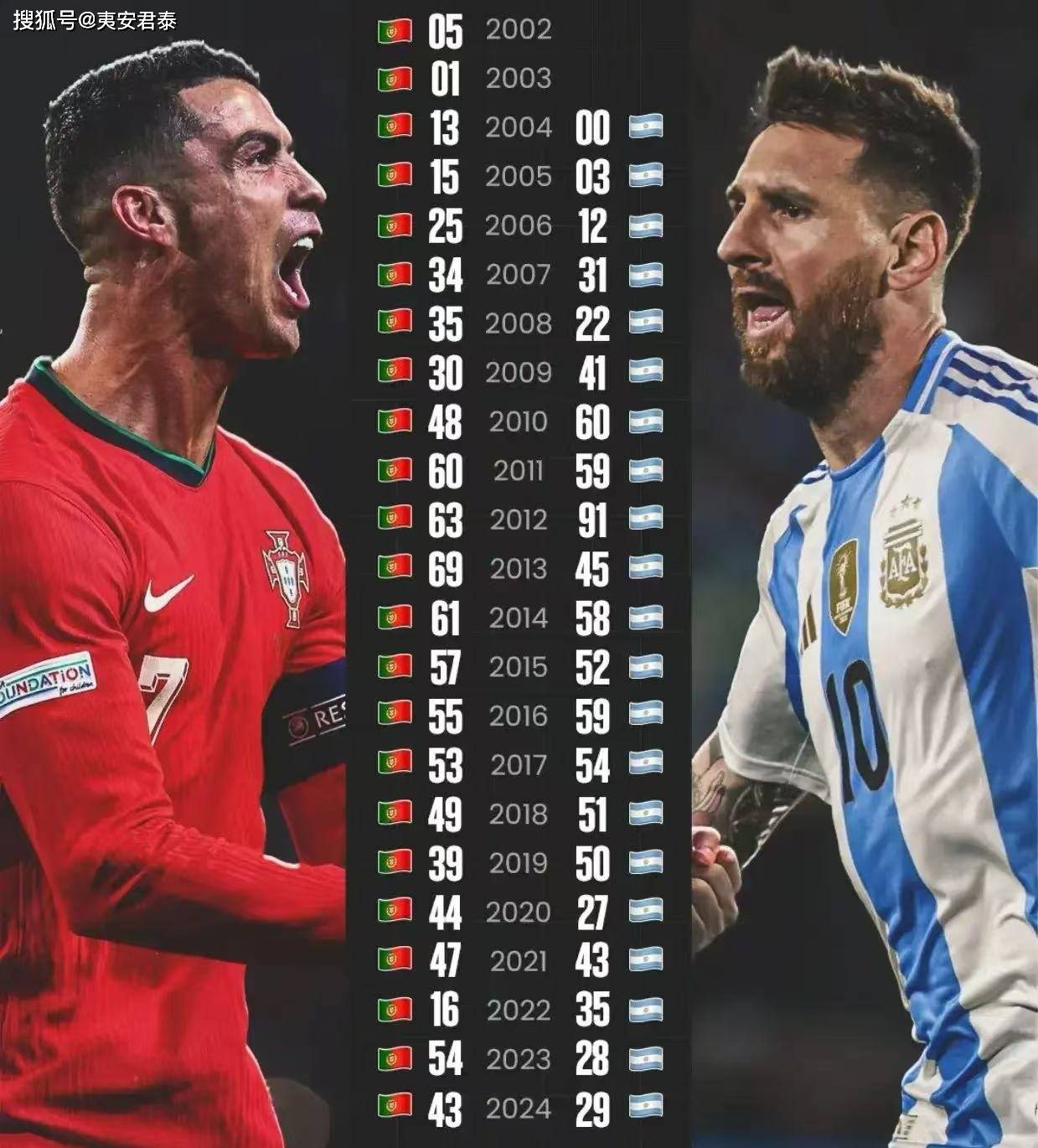 澳客新闻-离不开梅西和C罗的你,知道对方的资讯了吗?